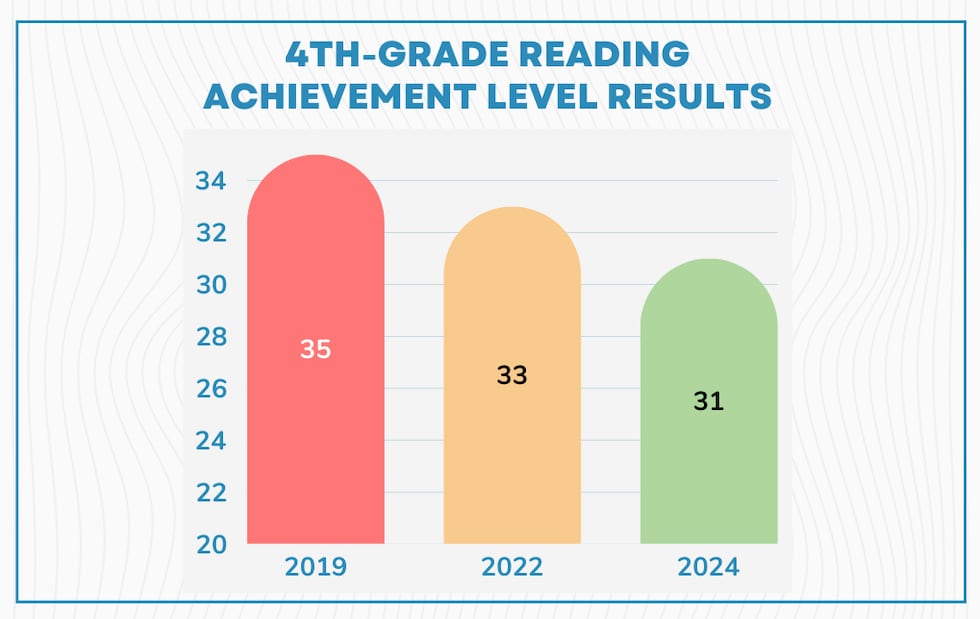 4th grade reading achievement level results