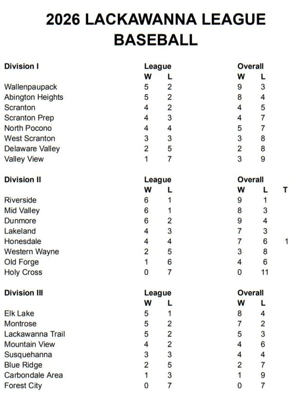 2026 LACKAWANNA LEAGUE STANDINGS