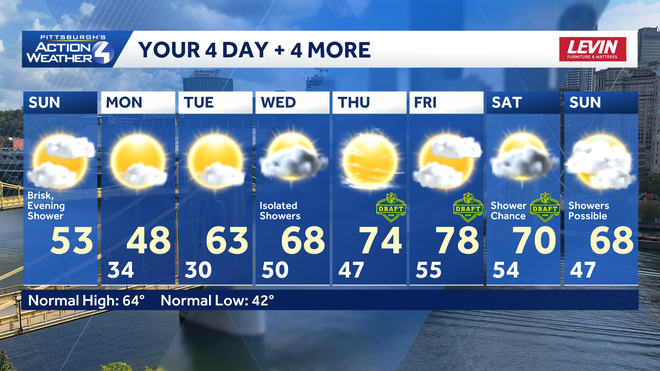 western pa: brisk start to the week, freeze warning tonight