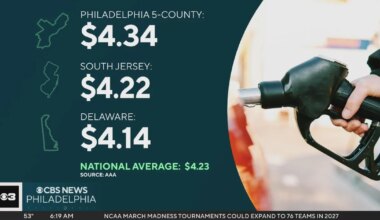 Gas prices well over $4 in Pennsylvania, New Jersey and Delaware as war with Iran drags on