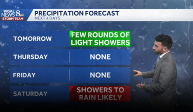 Wednesday showers, then temps return to the 60s for south-central Pennsylvania