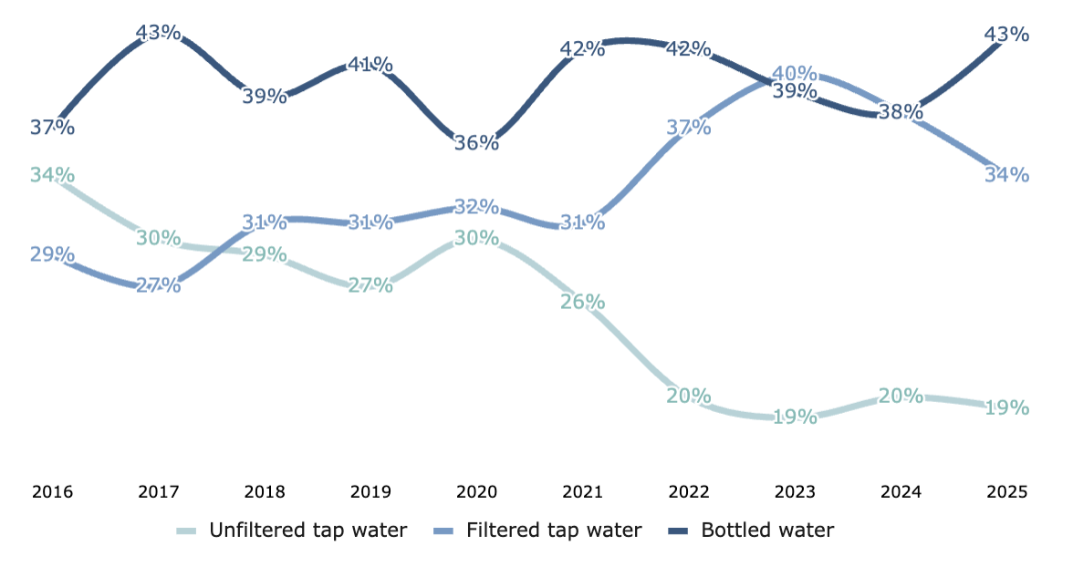 line graph covering 2016-2025 showing percentages of PWD customers who drink unfiltered tap water, filtered tap water, and bottled water from 2016-2025. Bottled water fluctuates between 36-43%, unfiltered tap water is generally declining from 34% in 2016 to 19% in 2025, while filtered tap water is has generally increased from 29% in 2016 to 40% in 2023, but has declined again to 34% in 2025.