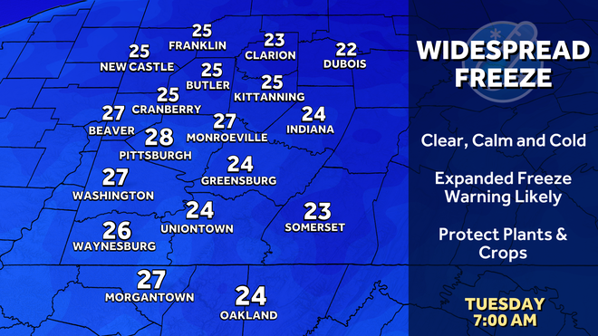 western pa: brisk start to the week, freeze warning tonight