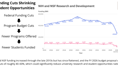 Federal funding cuts endanger college research, experiential opportunities nationwide