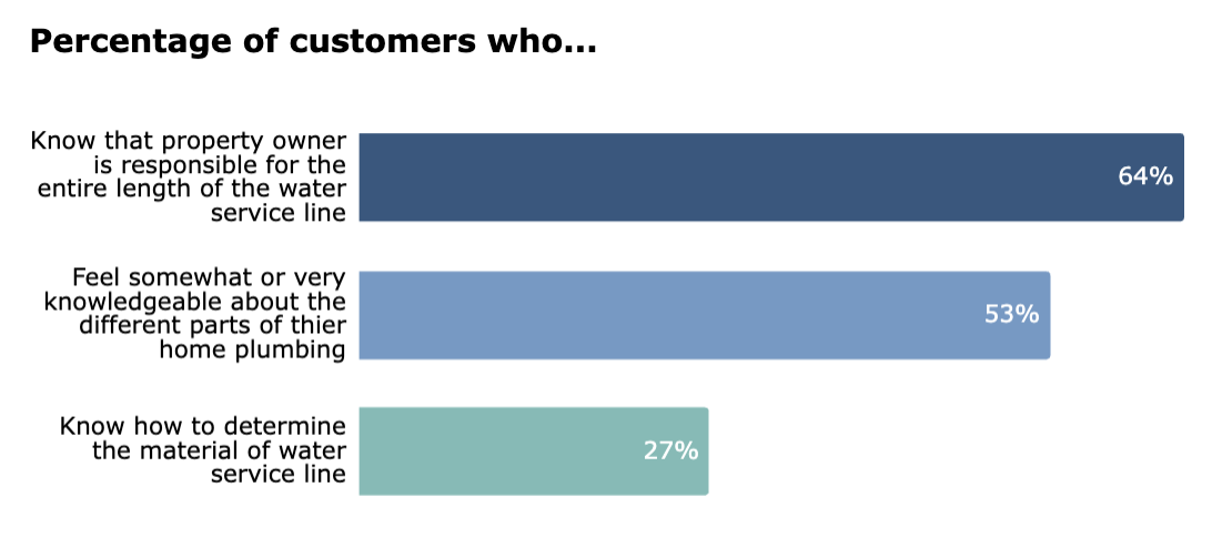 bar chart showing percentage of PWD customers who... Know that property owner is responsible for the entire length of the water service line: 64%, Feel somewhat or very knowledgeable about the different parts of their home plumbing: 53%, Know how to determine the material of water service line: 27%