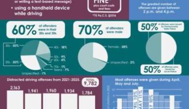 PA Courts share last four years distracted driving offenses – Lehigh Valley Press