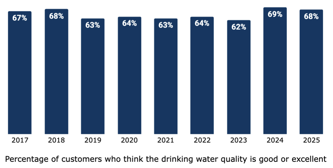 bar chart showing percentage of PWD customers that think their water quality is good or excellent from 2017 to 2026, varying between 62% and 2024's high of 69%, with 2025 showing 68%.