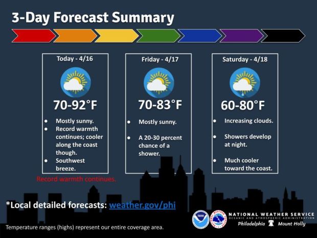 Graphic showing weather forecast for 3 days