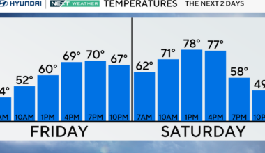 Temps jump to 70s in Philadelphia region on Friday, rain likely on Easter. Here's the weather forecast.