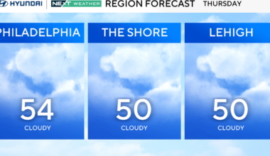 Temps drop Thursday after Philadelphia region hit record highs Wednesday. Here's the weather forecast.