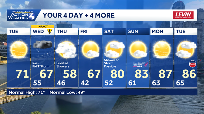 Western PA: Sunny today, Impact Day Wednesday western pa: sunny today, impact day wednesday