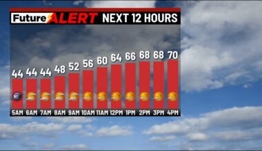 Pennsylvania weather: Temperatures in the 70s with plenty of sunshine