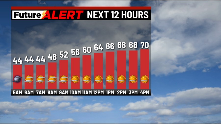 Pennsylvania weather: Temperatures in the 70s with plenty of sunshine