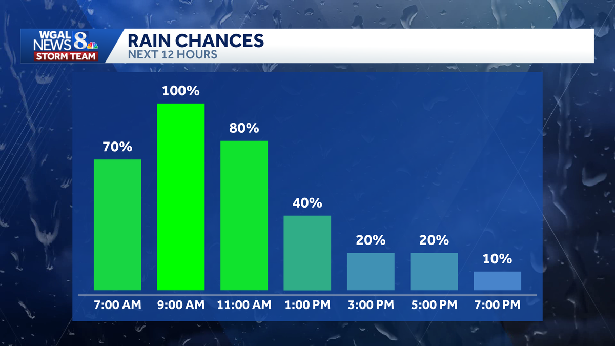 Rain arrives this morning in South-Central Pennsylvania
