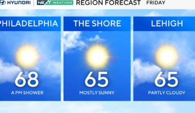 Mostly sunny Friday in Philadelphia region, chance of rain. Here's the weather forecast.