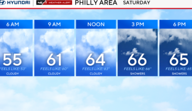 Severe storms possible Saturday in Philadelphia area. Here's the NEXT Weather forecast.