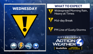 Rain, gusty winds and isolated storms for Wednesday