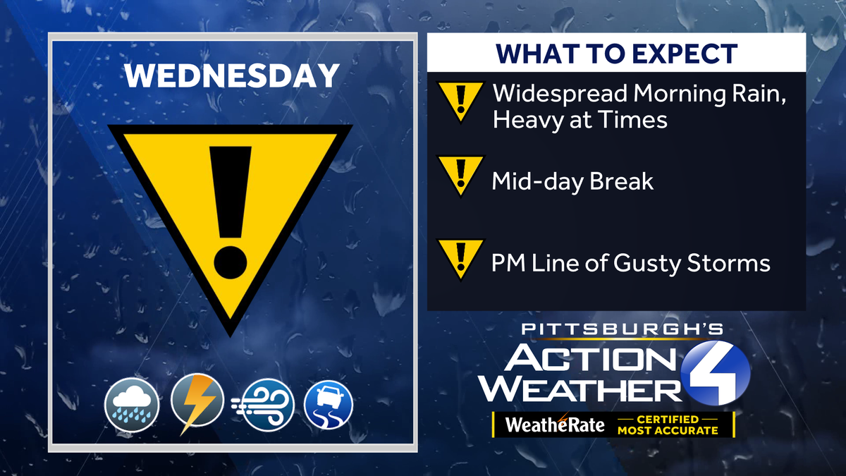 Rain, gusty winds and isolated storms for Wednesday