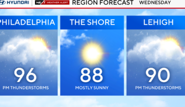 Record-high temperatures, storms expected Wednesday as heat wave continues in Philadelphia