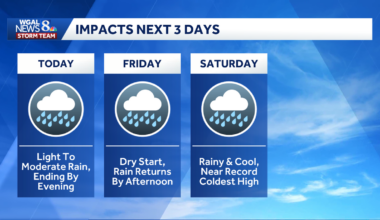 All-day rain impacts South-Central Pennsylvania