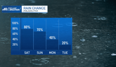 Unseasonable chilly, rainy Memorial Day weekend for Philly region – NBC10 Philadelphia