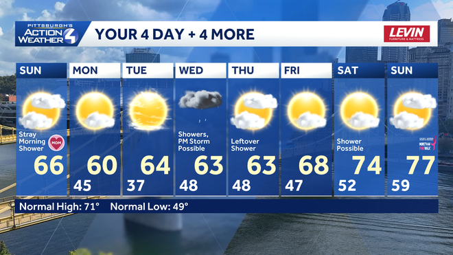 Pittsburgh: Pleasant temperatures, stray shower for Mother's Day pittsburgh: pleasant temperatures, stray shower for mother's day