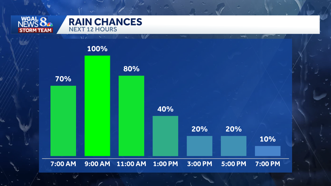 Steady, light rain will spread from Franklin, Adams, Mifflin and Juniata counties this morning east across South-Central Pennsylvania into Cumberland, Perry, York, Dauphin, Lebanon and Lancaster counties.