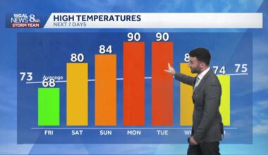 Breezy and cooler, then warming up for the weekend and into next week in south-central Pennsylvania