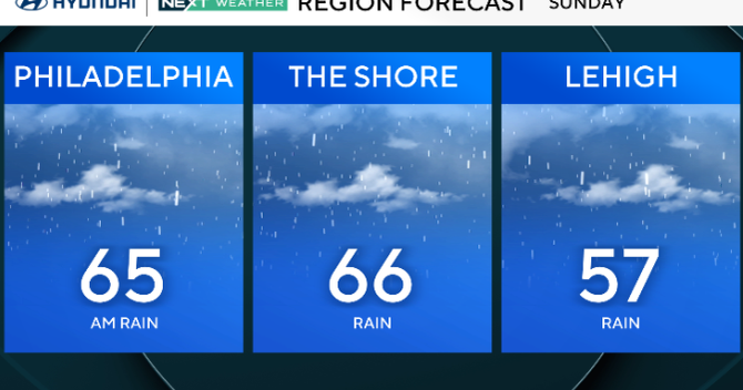 Steady rain contiues Sunday, soaking Memorial Day weekend in Philadelphia region. Here's the weather forecast.