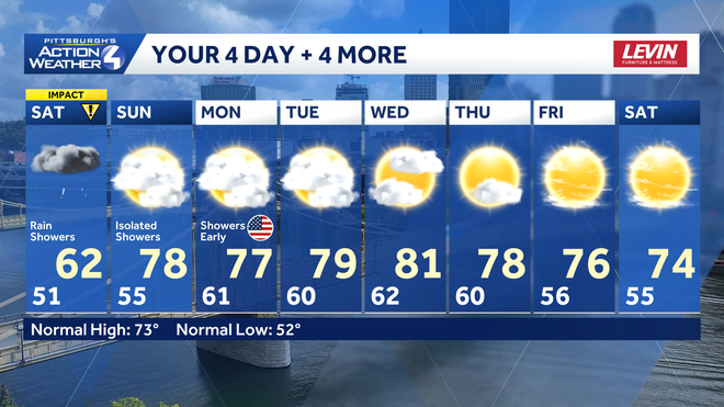 A wet start to the weekend with more sunshine next week. a wet start to the weekend with more sunshine next week.