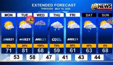 Enjoy some 80° sunshine Tuesday before things turn cooler and sometimes wetter through the weekend | Weather
