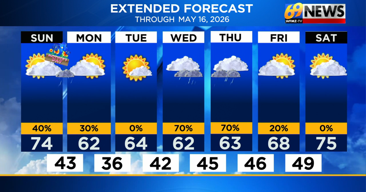 Partly sunny and milder today with a stray PM shower; wet weather by midweek | Weather