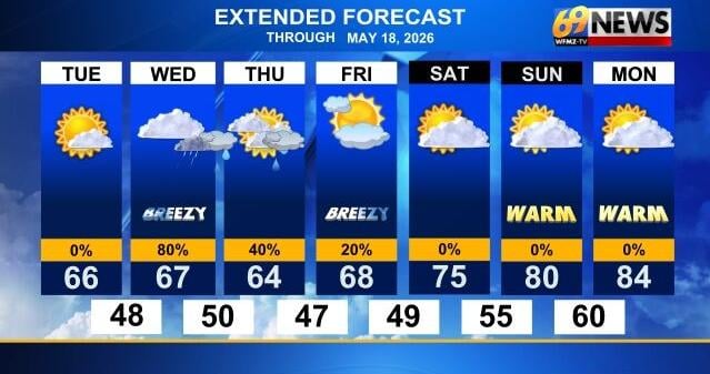 A little wet later Wednesday then a lot of warmth by the weekend | Weather