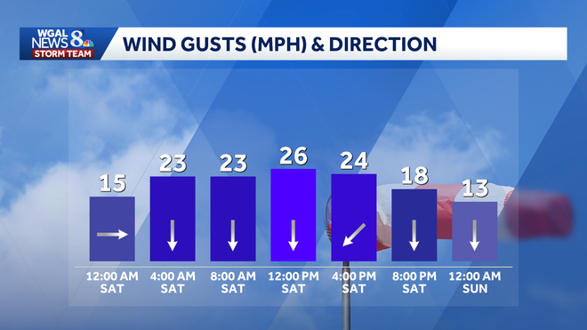 Wind gusts Wind gusts