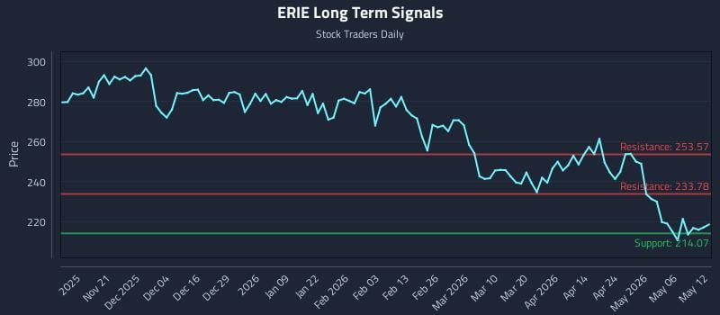 ERIE Long Term Analysis for May 12 2026 ERIE Long Term Analysis for May 12 2026