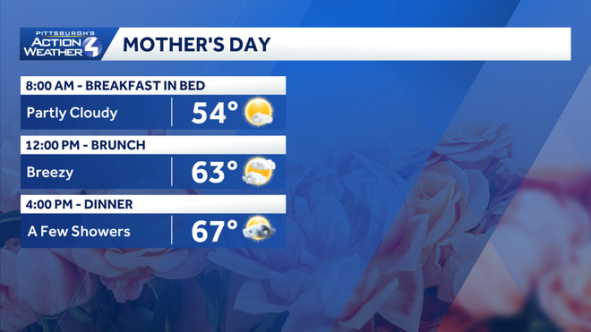 A few showers are possible on Mother's Day. The best chance to see rain is either very early or very late in the day. a few showers are possible on mother's day. the best chance to see rain is either very early or very late in the day.