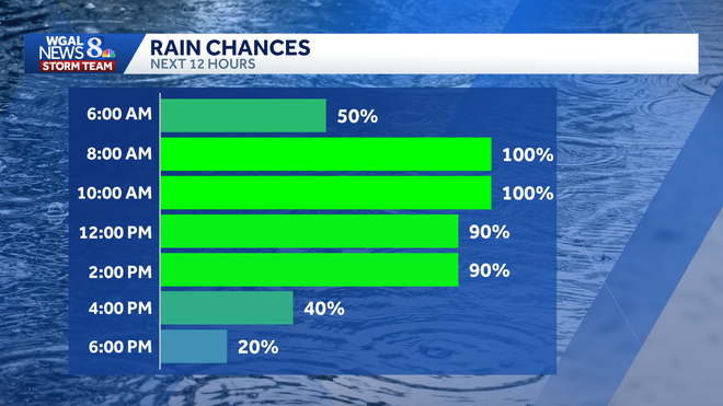 A rainy Friday is in the forecast for South-Central Pa. A rainy Friday is in the forecast for South-Central Pa.