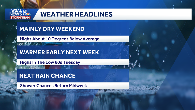 Frost likely overnight; Dry Sunday with cooler temps; milder next week for south-central Pennsylvania