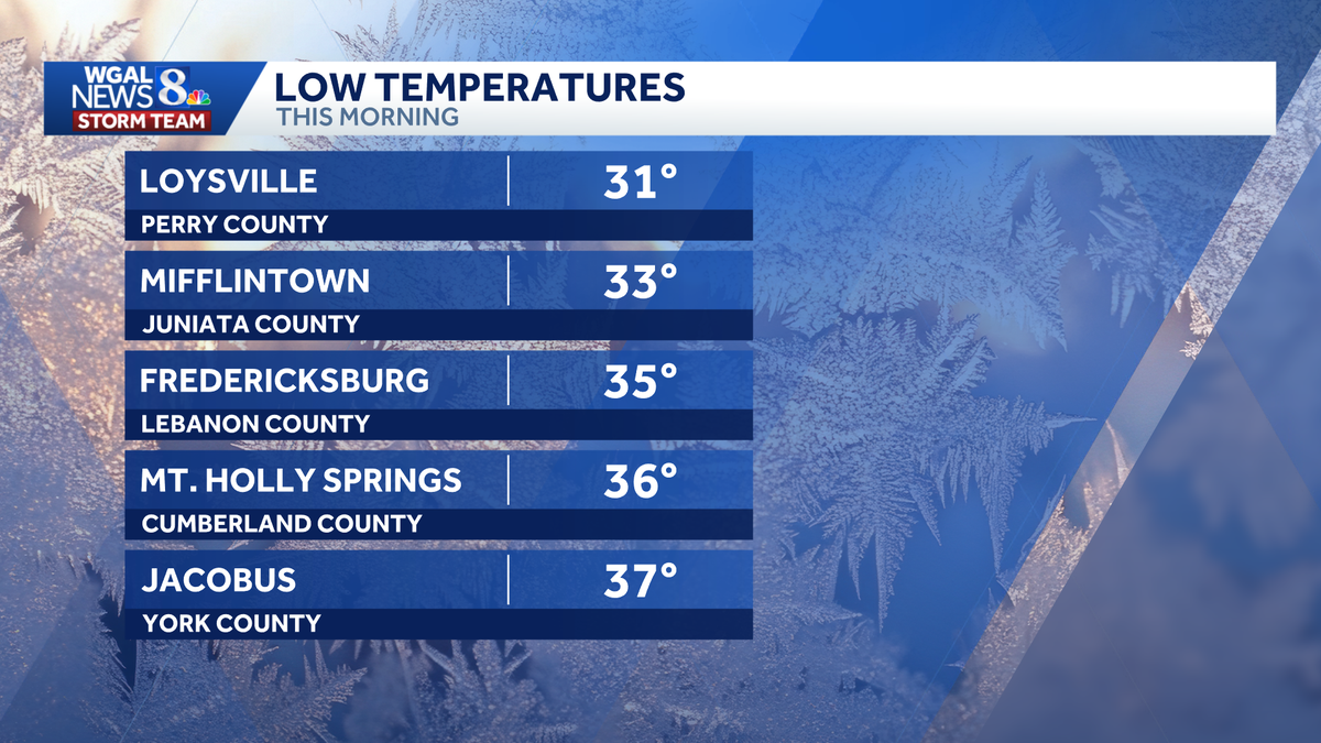 Chilly start grips South-Central Pa. as temperatures dip to low 30s