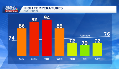 Summerlike heat and near-record highs early next week