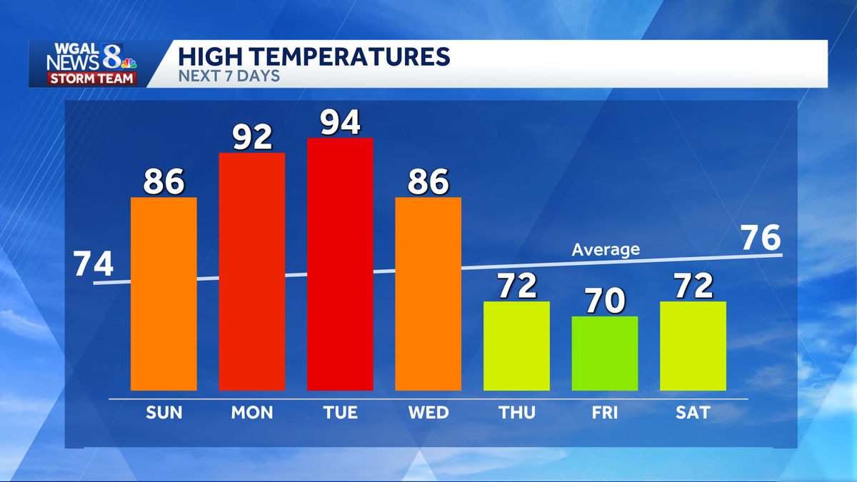 Summerlike heat and near-record highs early next week