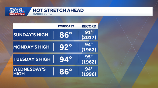 Forecast vs. record highs Forecast vs. record highs