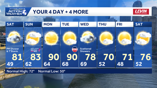 Feeling more like Summer for the weekend and start of next week. feeling more like summer for the weekend and start of next week.