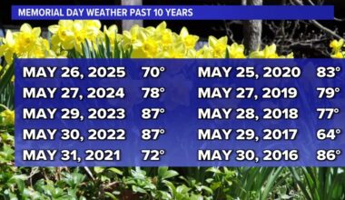 Chilly, rainy weather expected Memorial Day weekend