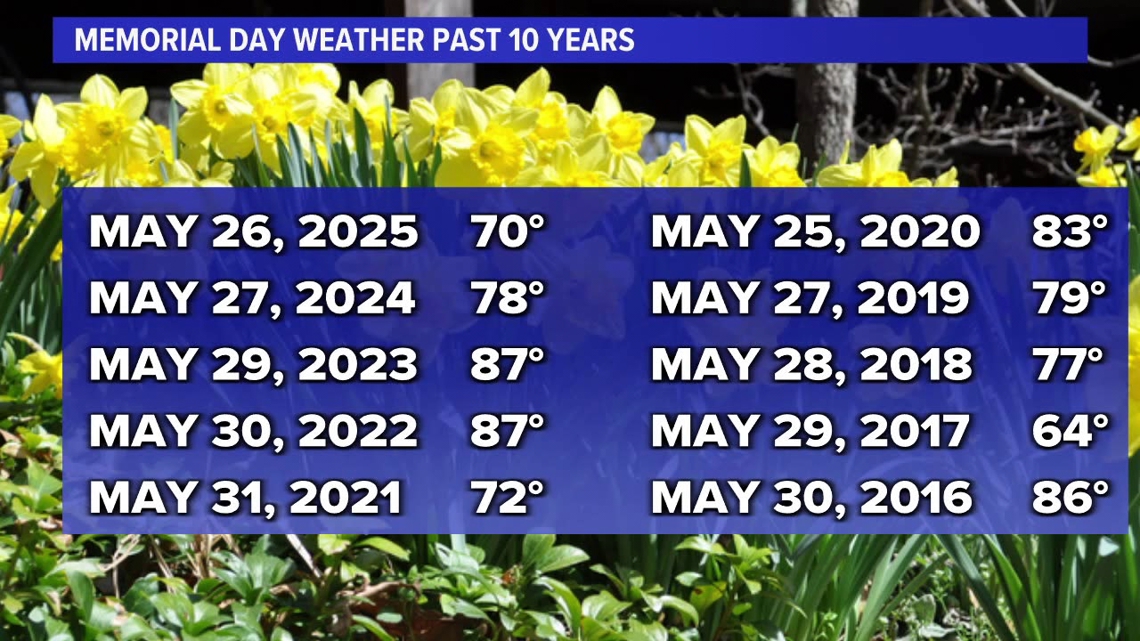 Chilly, rainy weather expected Memorial Day weekend