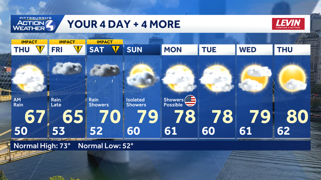 4+4 More Forecast 4+4 more forecast