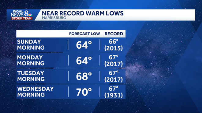 Forecast vs. record warm lows Forecast vs. record warm lows