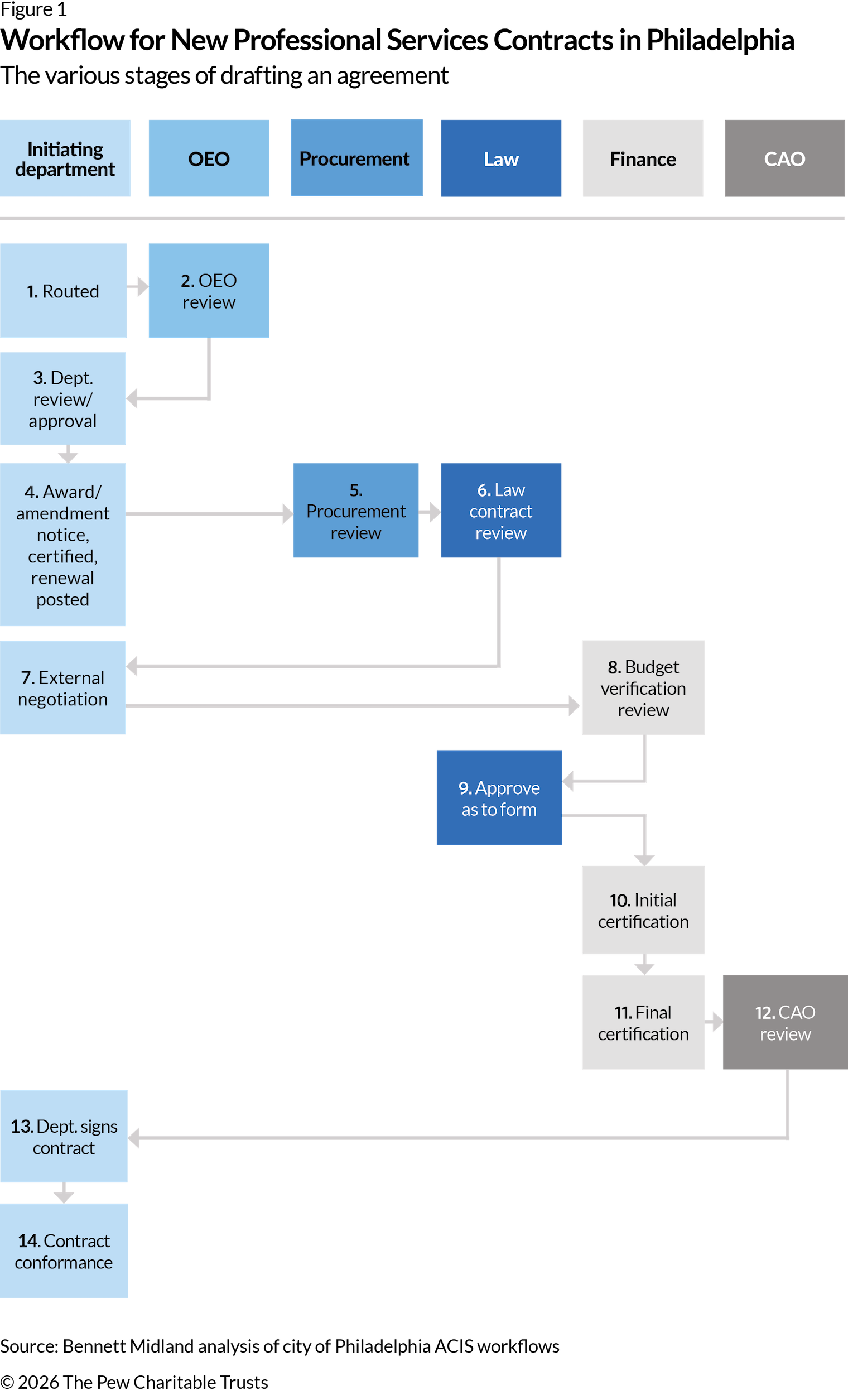 A workflow chart for new professional services contracts shows how an agreement moves through each stage before receiving approval authority. The process begins with the initiating department and proceeds through checks. It is then reviewed by the Office of Economic Opportunity, as well as the Departments of Procurement, Law, and Finance. Before final approval, it is reviewed by the Office of the Chief Administrative Officer.