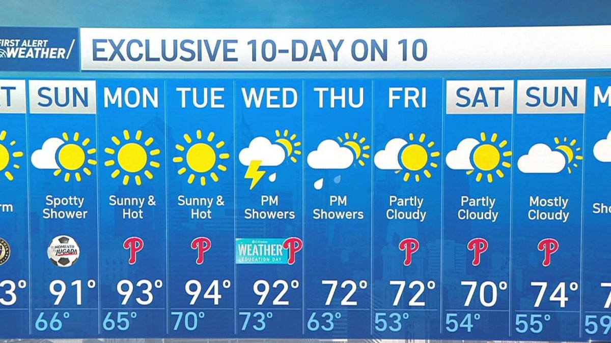 Summer-like heat with a chance for showers this weekend – NBC10 Philadelphia