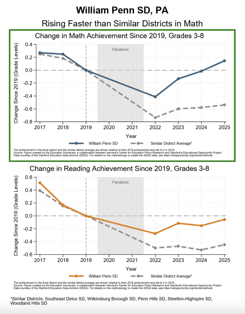 Two charts showing the changes in test scores for Math and Reading in the William Penn School District. (Pennsylvania Education Scorecard)